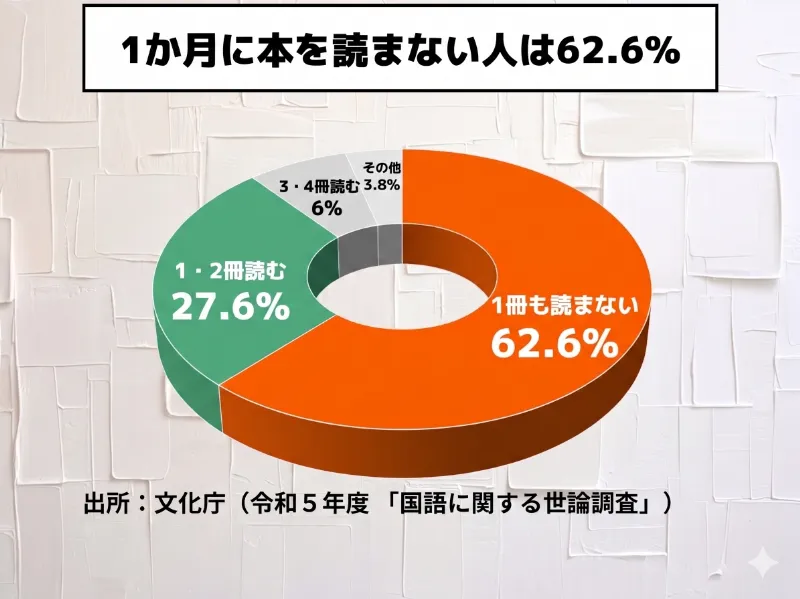 6割の人が本を読んでいない