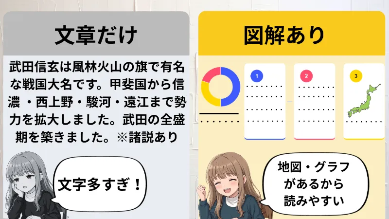 文章のみと図解の比較