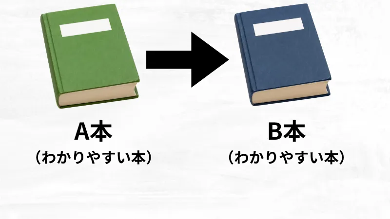 読んでいて飽きたら、次に簡単な本へサクサク切り替える