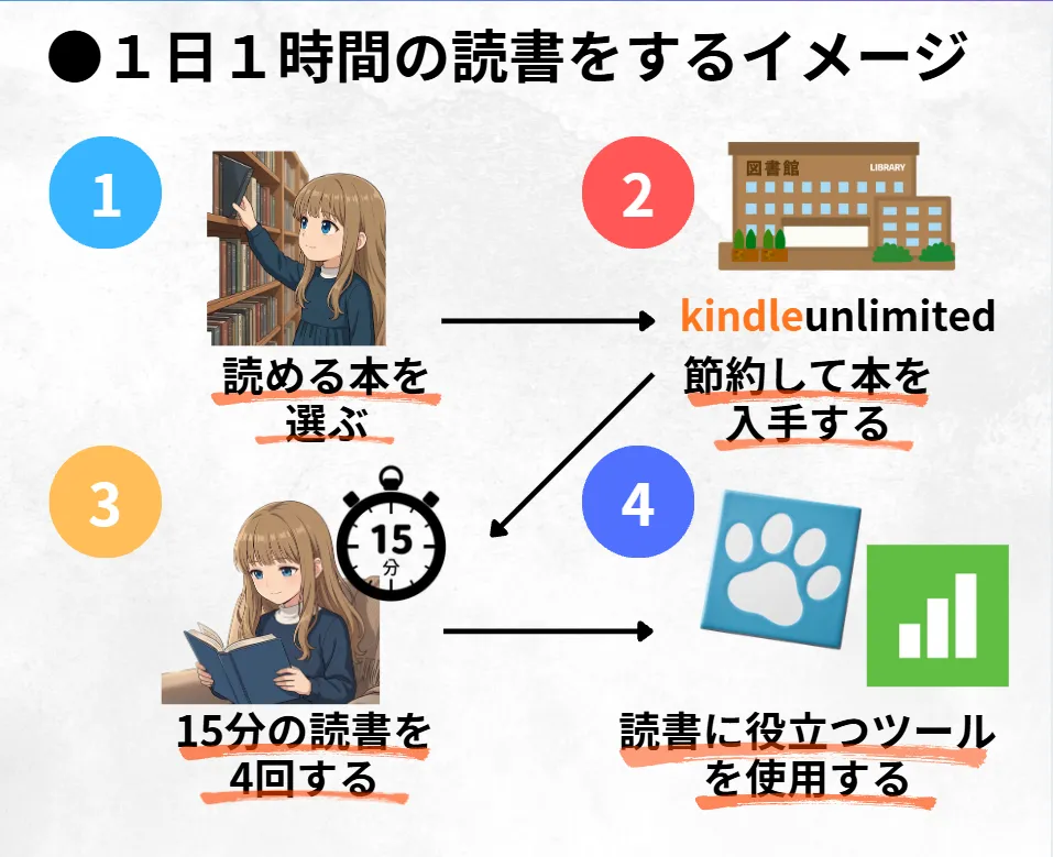 1日1時間読書の目次画像