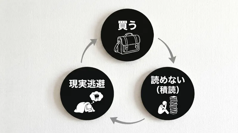積読の悪循環