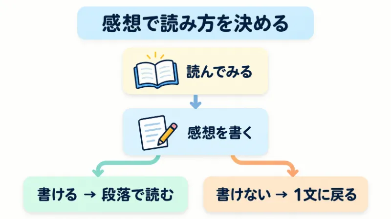 理解度に合わせて読み方を使い分ける
