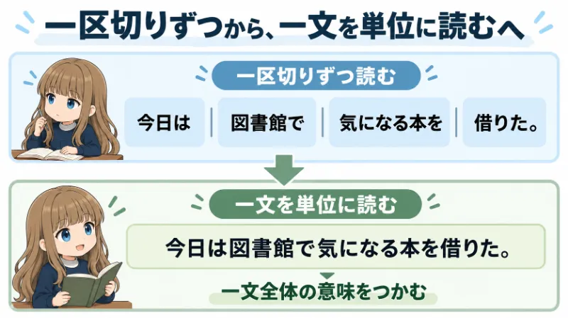 1文を塊として読む