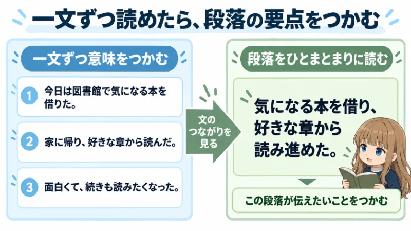 馴染みのある文章を一段落のまとまりで読む
