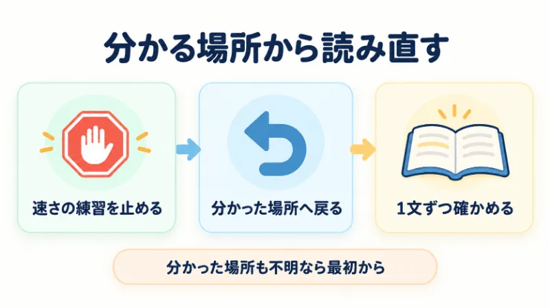 どうしても読めない場合、読めるところから読み直す