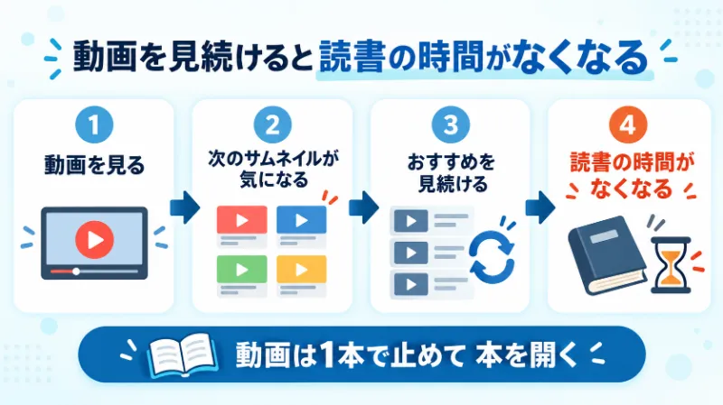 おすすめYouTuberを追い続ける場合、本を読む時間を確保できない