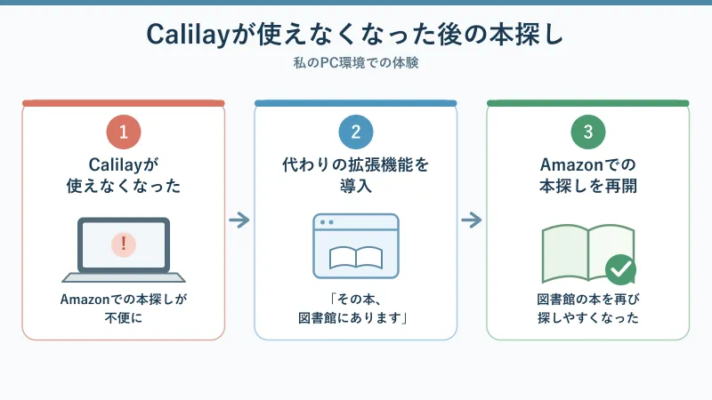 Calilayで不具合が起きたとき、「その本、図書館にあります」も導入した