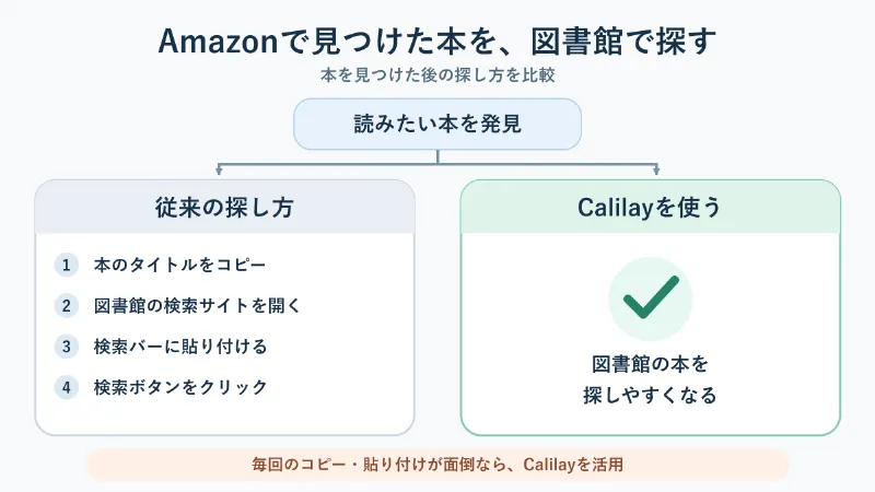 読みたい本のタイトルを図書館の検索バーにコピペするのが面倒だったから